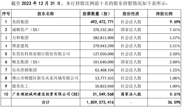 顺德农商行原董事长被查，背靠美的，大额关联交易引关注