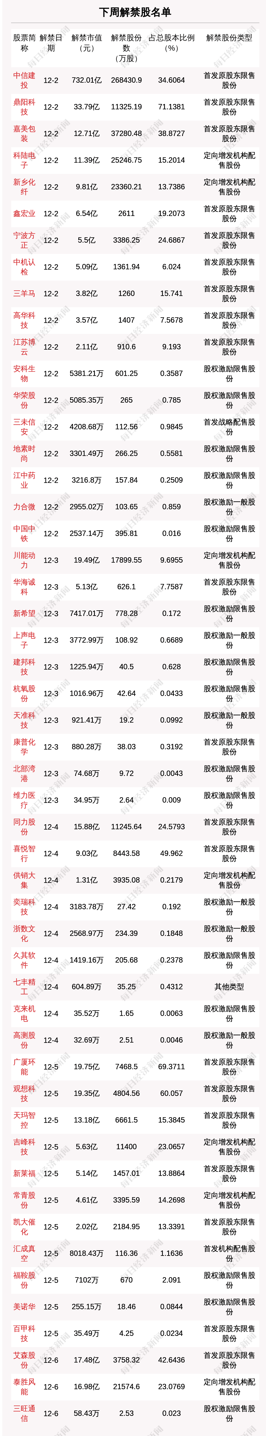 下周48.57亿股限售股解禁，解禁市值达987.86亿元（附名单）