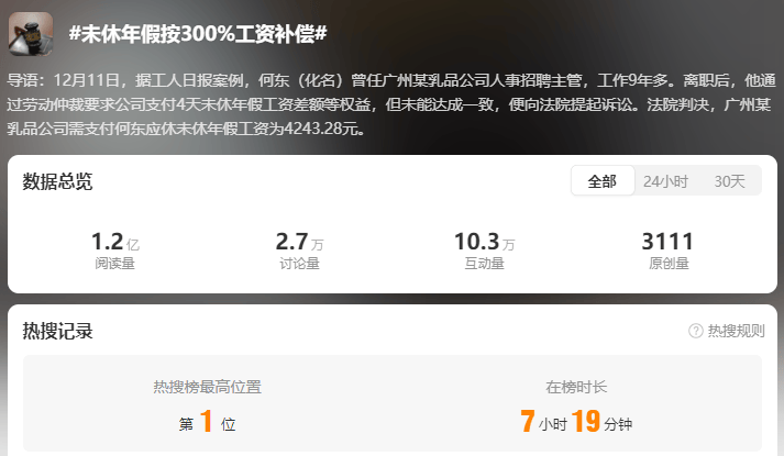热搜！男子4天年假未休获4000多元补偿，法院：未休年假按300%工资补偿！