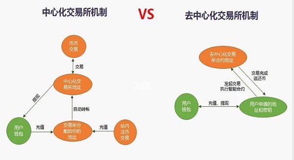 去中心化交易平台(去中心化交易平台dex)